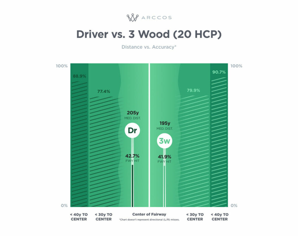 Hva tjener du på å dra frem 3-wood-en når driveren ikke vil fungere?