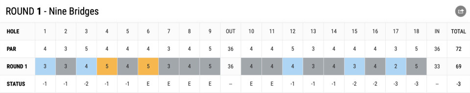 Hovland skrev PGA Tour-historie: – Hvilken type han er!