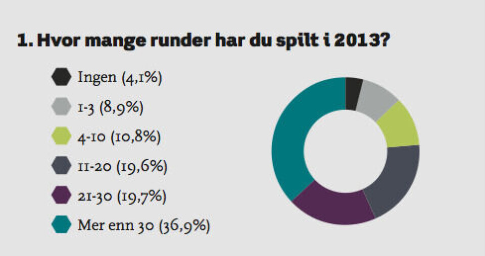 Undersøkelse: Slik trener den norske golferen