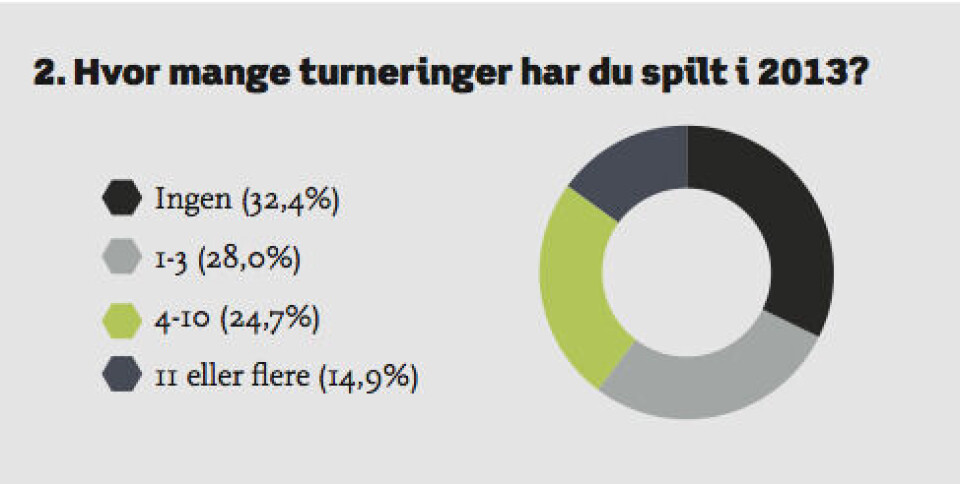 Undersøkelse: Slik trener den norske golferen