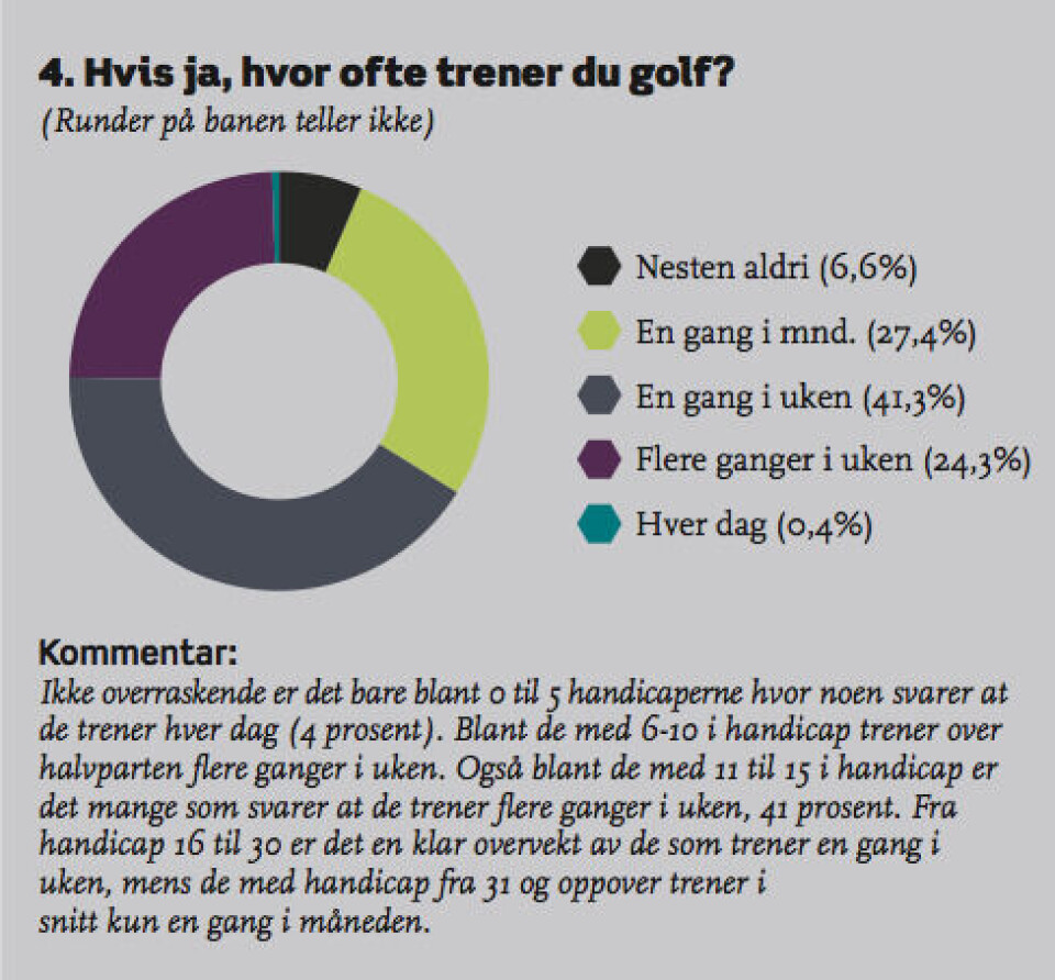 Undersøkelse: Slik trener den norske golferen
