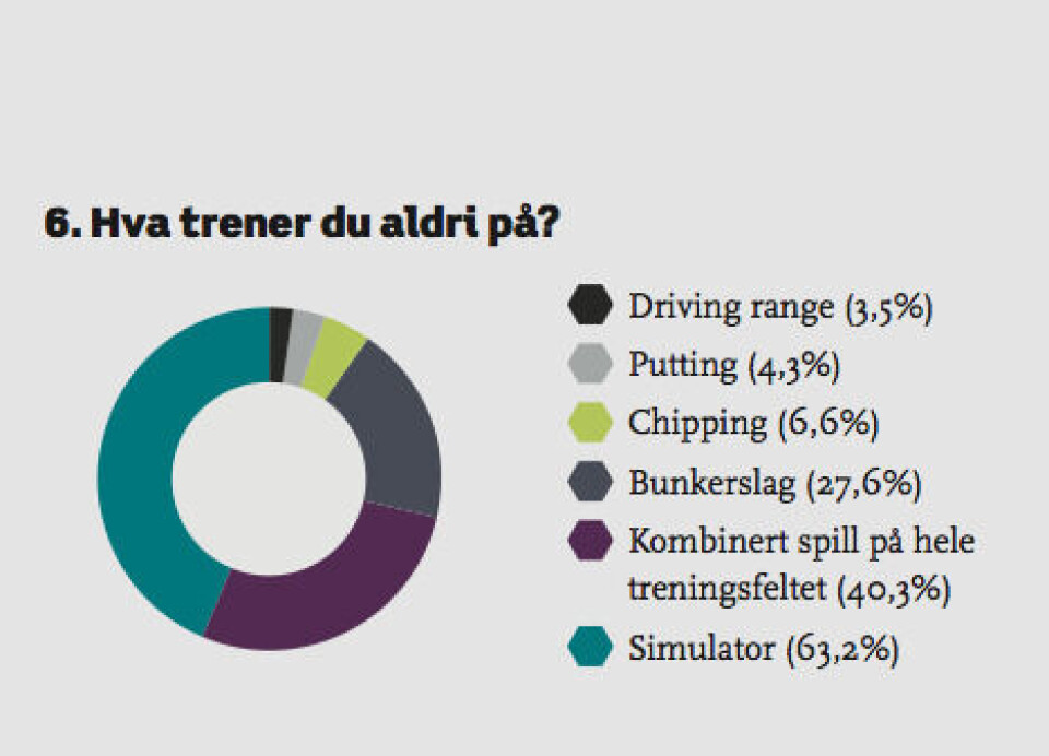Undersøkelse: Slik trener den norske golferen