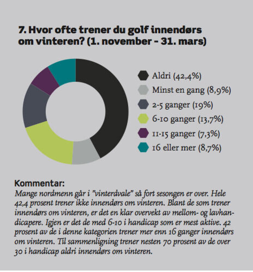 Undersøkelse: Slik trener den norske golferen