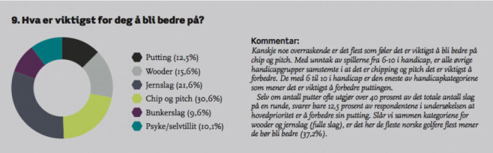 Undersøkelse: Slik trener den norske golferen