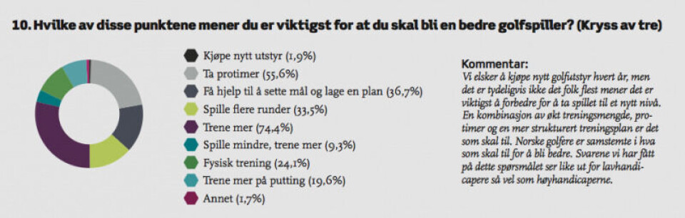 Undersøkelse: Slik trener den norske golferen