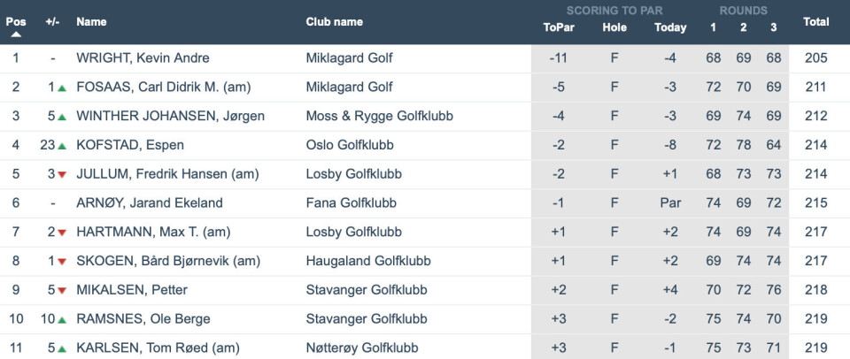 Kofstad slo tilbake med birdiefest – Wright holder stand i toppen