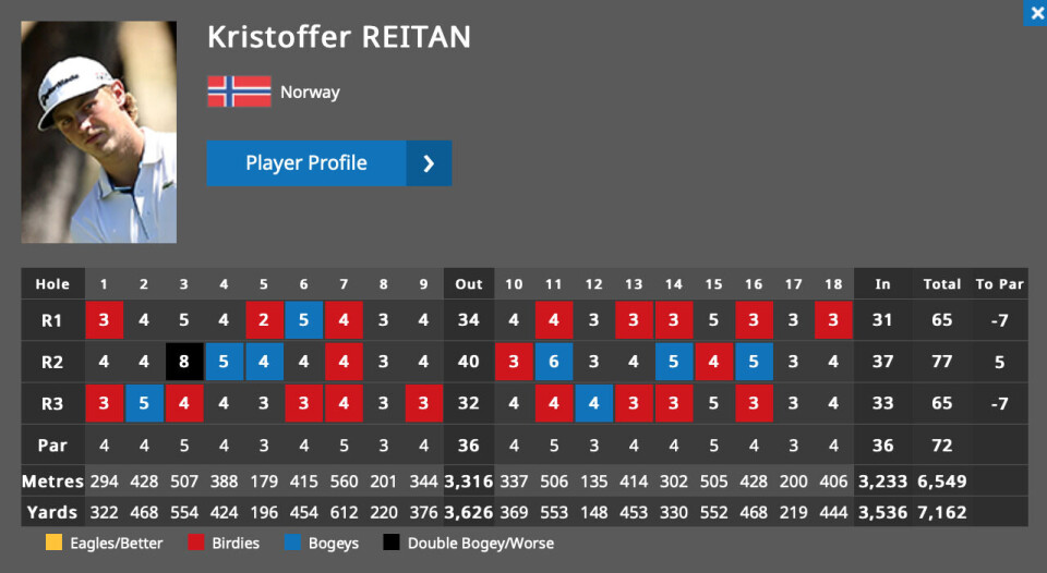 Reitan slo tilbake med nytt birdieshow!
