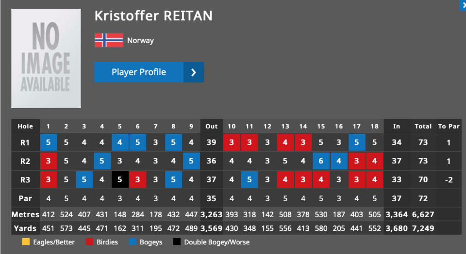 Reitan slo tilbake med birdieshow