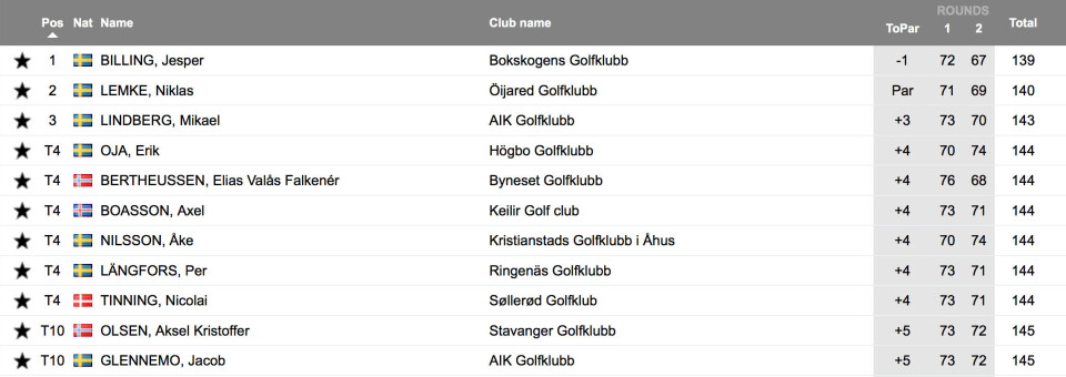 Lørdag står Challenge Tour-kortet på spill for Olsen