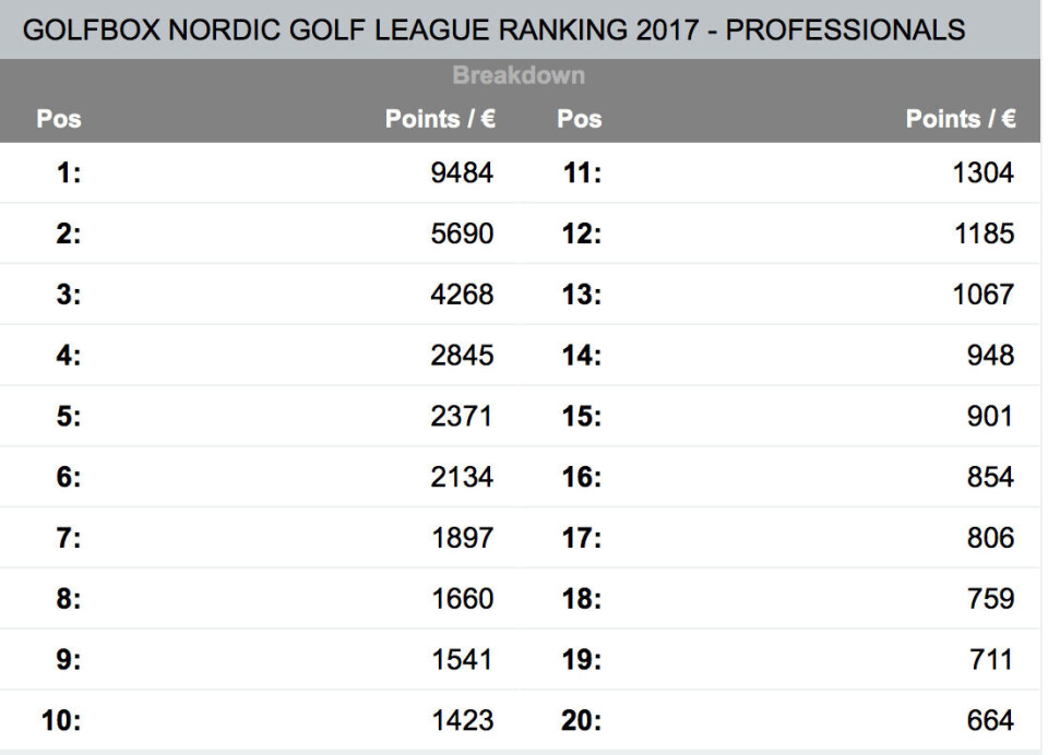 Thriller i vente i sesongfinalen – Olsen noen hundrelapper unna Challenge Tour-kortet