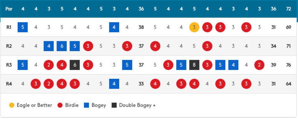 Søndag var Jarand Arnøy nesten verdens beste golfspiller
