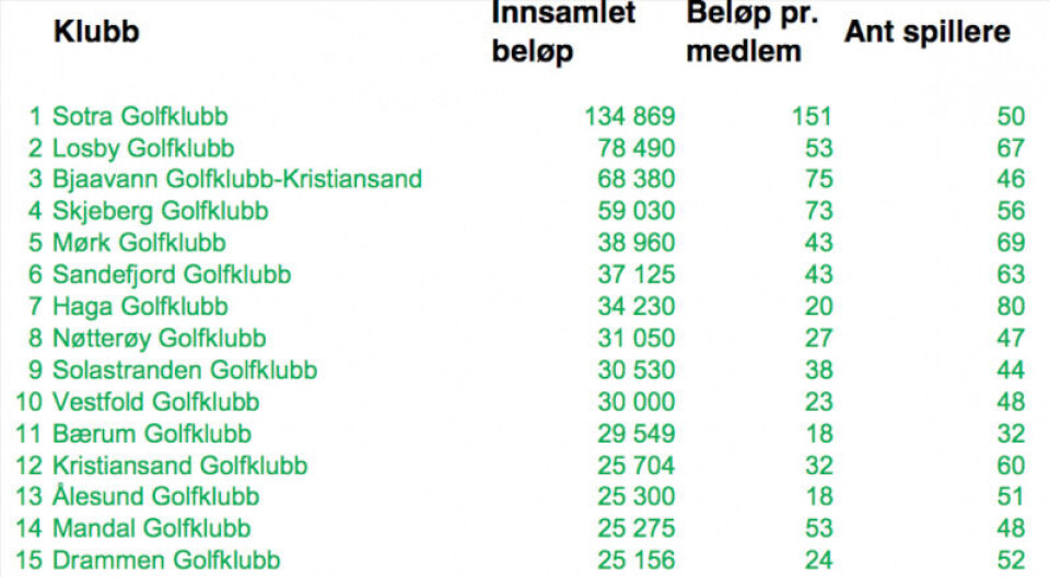 Dette har klubbene samlet inn til brystkreftsaken