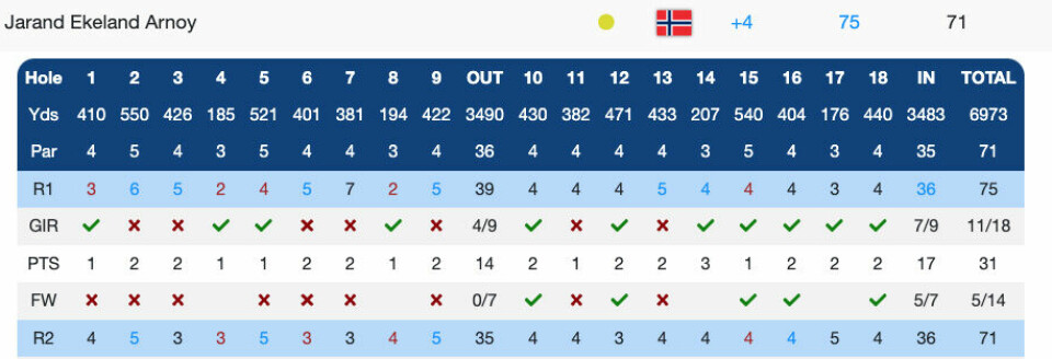 Her er scorekortet til Arnøy fra finalekvalifiseringen. Det var de første ni hullene på førsterunden som til slutt kostet for mye.