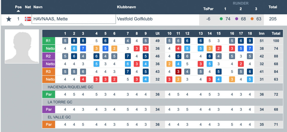Sjekk tredjerunden til Mette Havnaas. 84 slag brutto på El Valle ga en nettoscore på 63 slag.