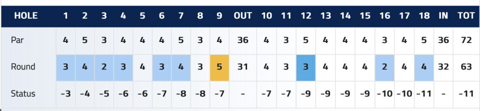 Sjekk det scorekortet! Celine Borge brukte kun 63 slag i finaledagen av FM Championship og ligger an til å gjøre et stort jafs på ledertavlen.
