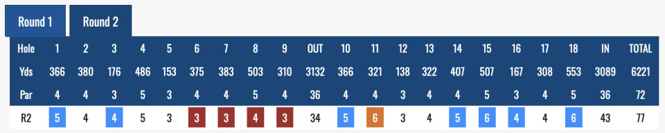 Scorekortet for dag to i India
