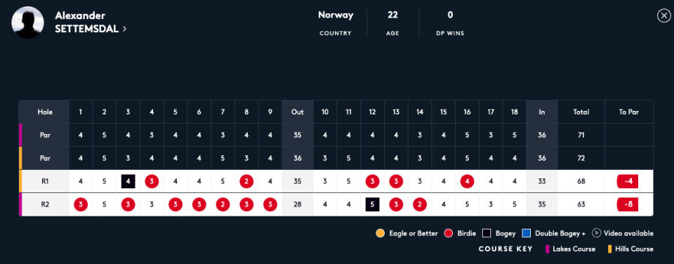 Alexander Settemsdal startet på hull 10, og avsluttet andrerunden med fem birdier.