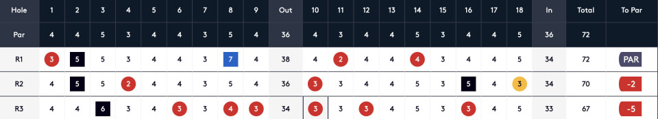 Golfen blir bare bedre og bedre i de Arabiske Emirater for Kristoffer Reitan.