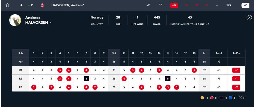 I løpet av de tre første rundene har Halvorsen gjort birdie på fjorten av atten hull.