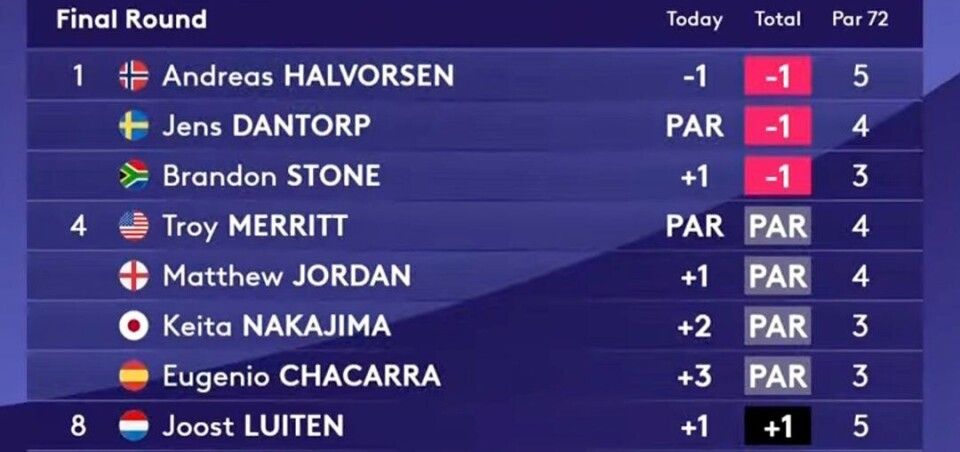 FAKTA // BESTE NORSKE PRESTASJONER PÅ EUROPATOUREN