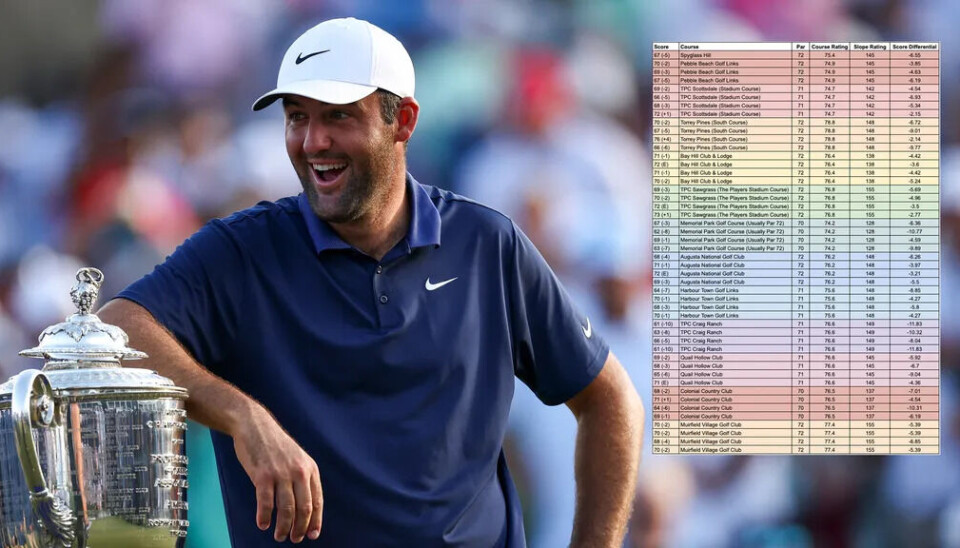 Scottie Scheffler er utvilsomt verdens beste golfspiller på herresiden for øyeblikket. Men hva er handicapet hans?