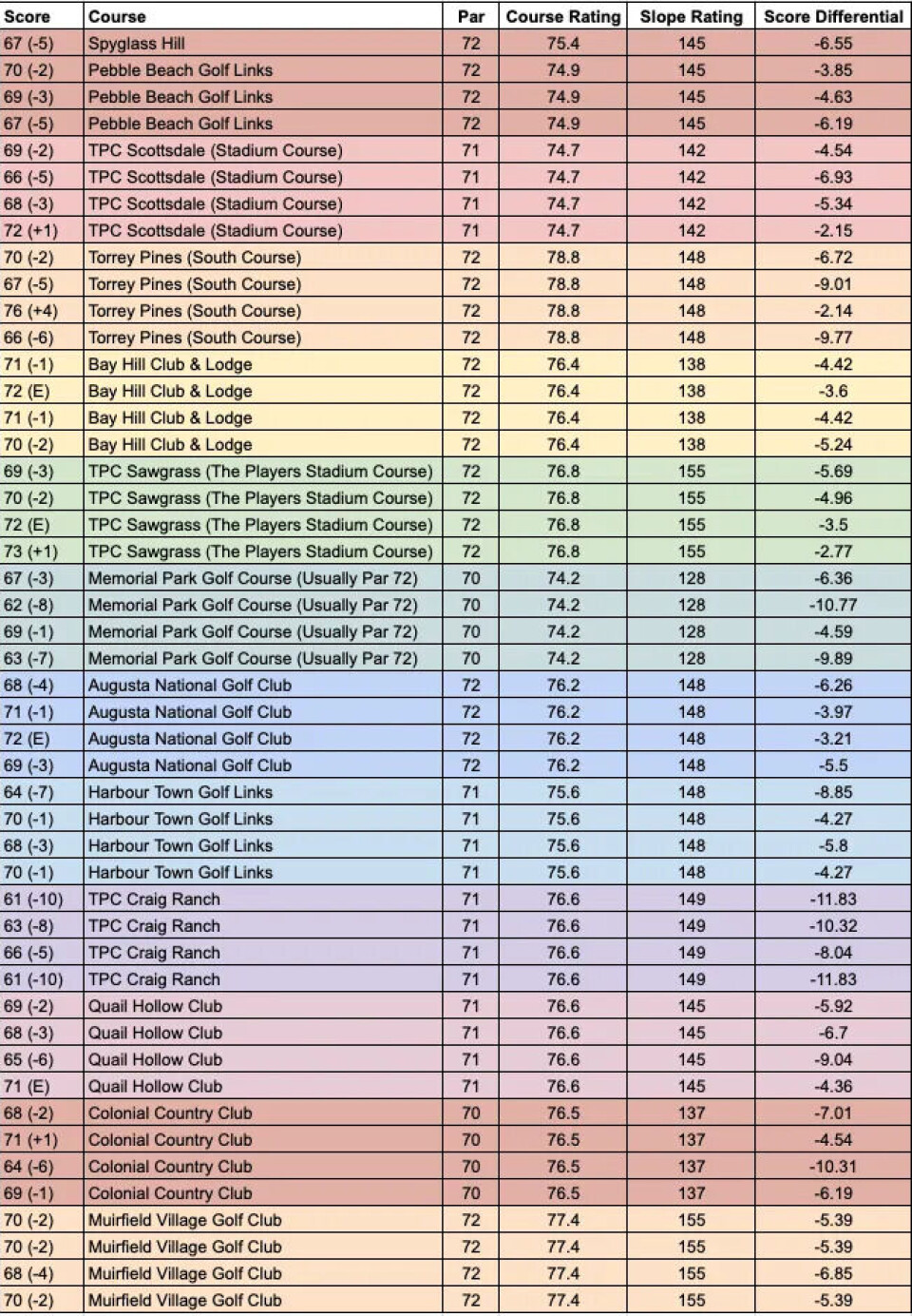 Golf Monthly har hentet ut de åtte beste rundene fra denne listen. Om de bare skulle hensyntatt de siste 20 rundene, ville det ikke sett særlig annerledes ut. Seks av de åtte rundene i utregningen er blant de siste 20.
